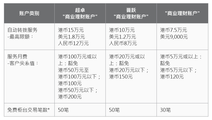 香港中银商业理财账户类型