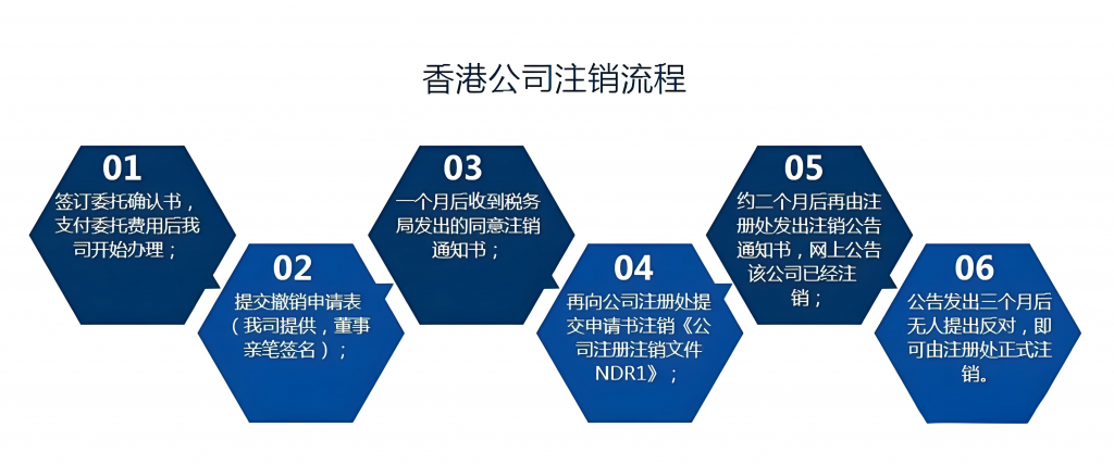 香港公司注销流程