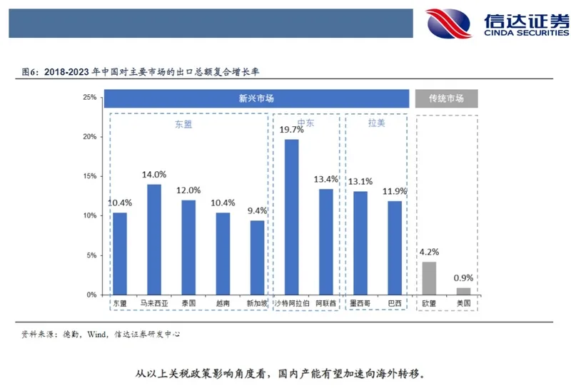交通运输出海报告04