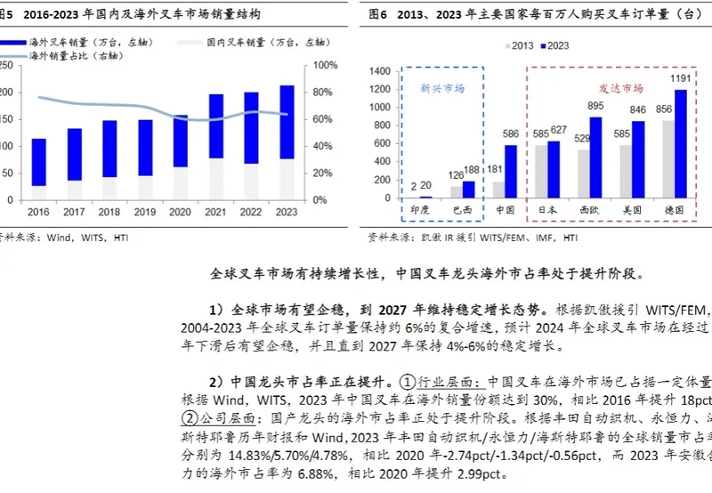 叉车出海专题报告02