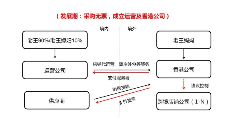 图片尺寸:800 x 414 发展期:采购无票,成立运营及香港公司