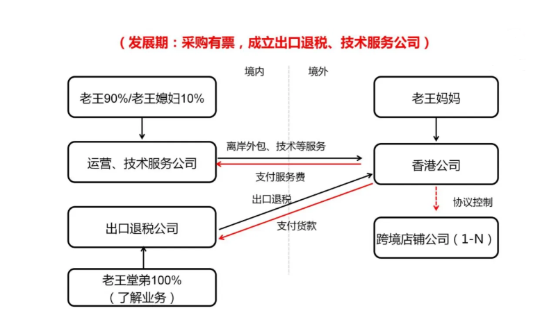 图片尺寸:800 x 477 发展期:采购有票,成立出口退税、技术服务公司