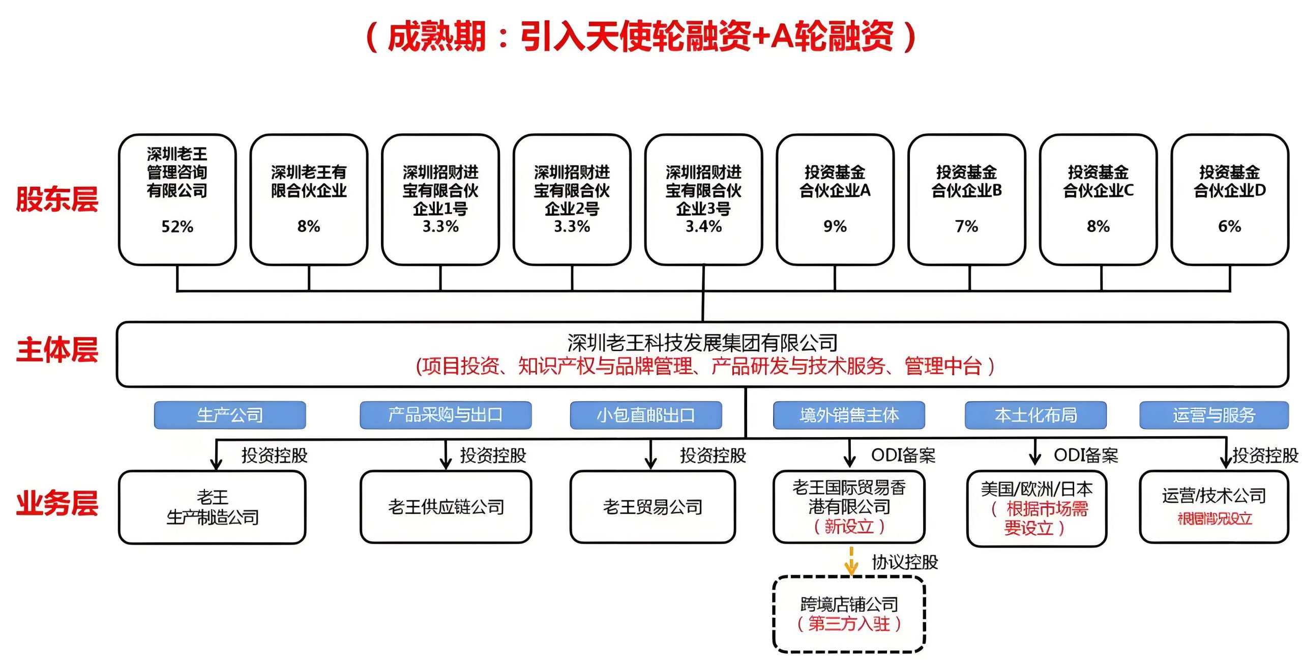 图片尺寸:2560 x 1297 成熟期:引入天使轮融资+A轮融资