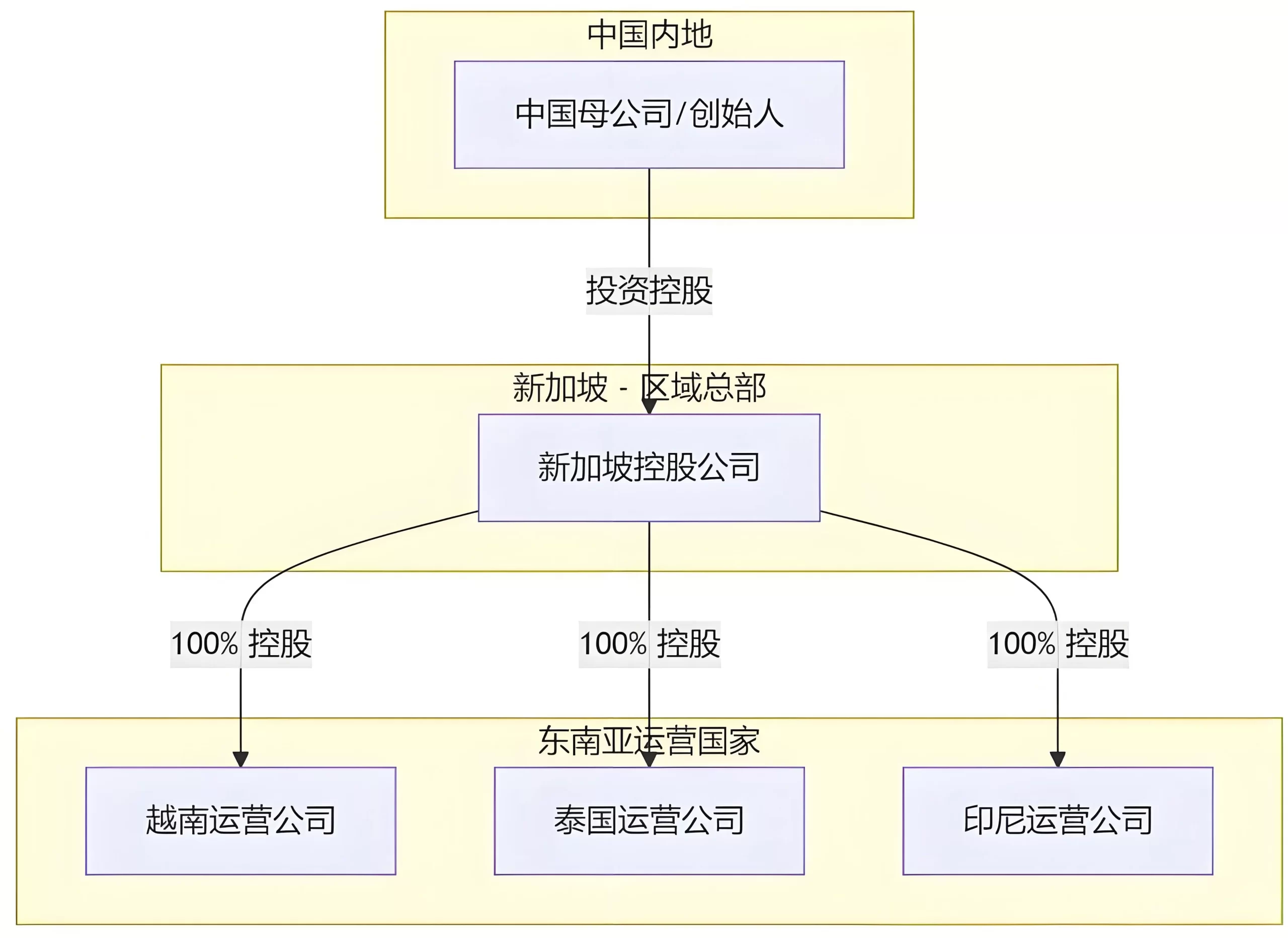 中企出海新加坡：注册公司流程+3种架构方案全解析