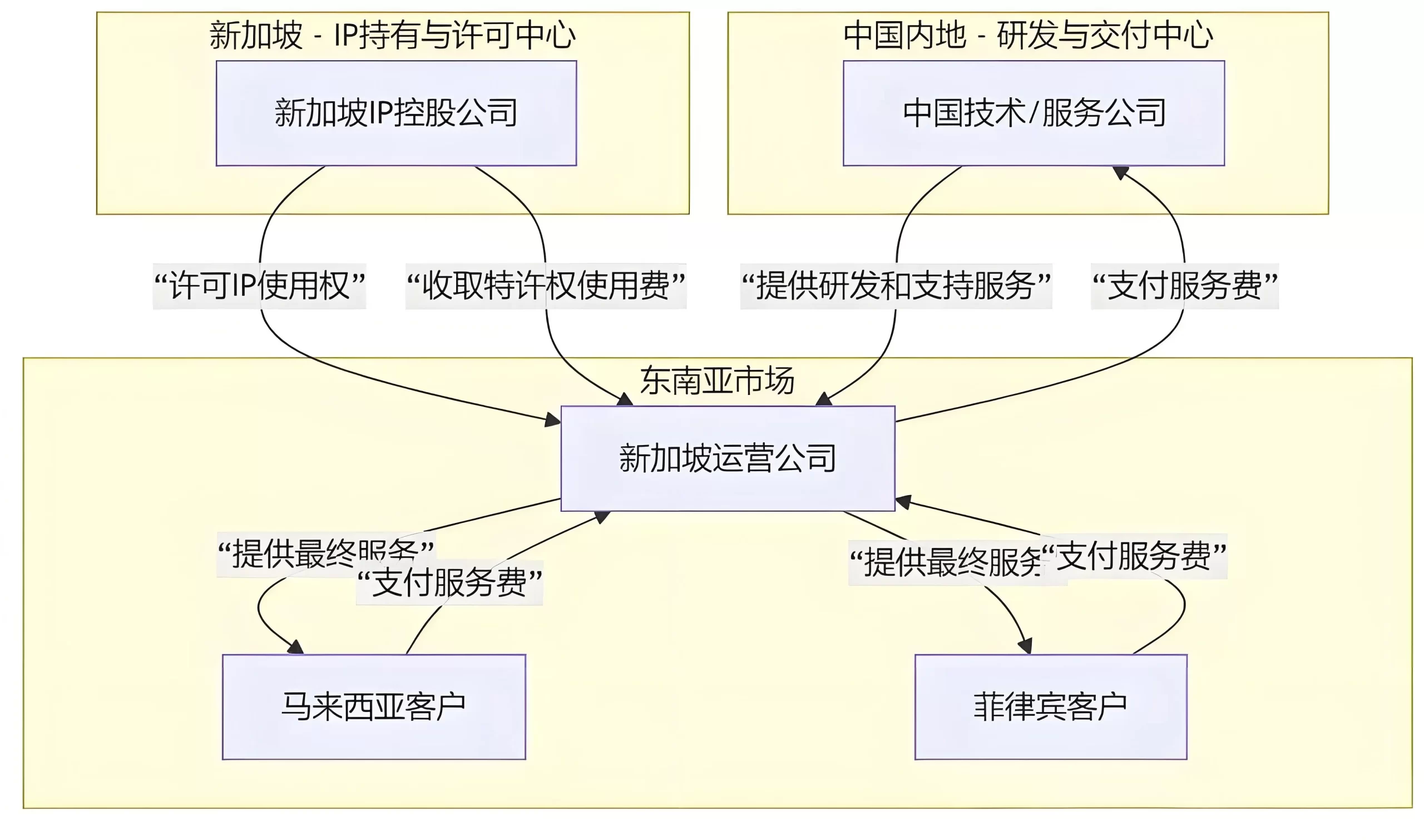图片尺寸:2560 x 1510 海外公司架构