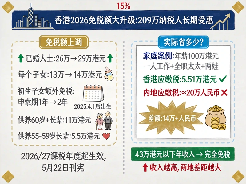 香港身份再升值！打工人交税狂减，到手收入直接涨
