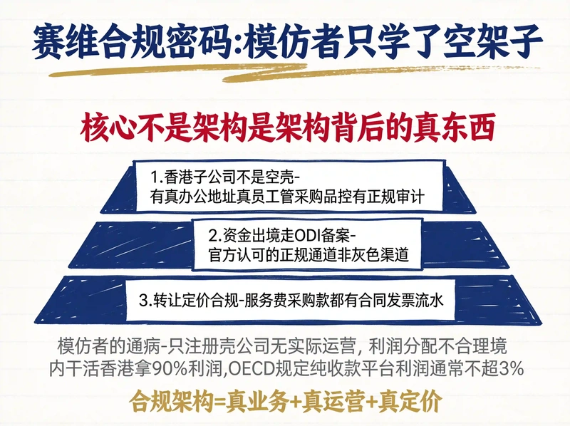 赛维合规密码:模仿者只学了空架子