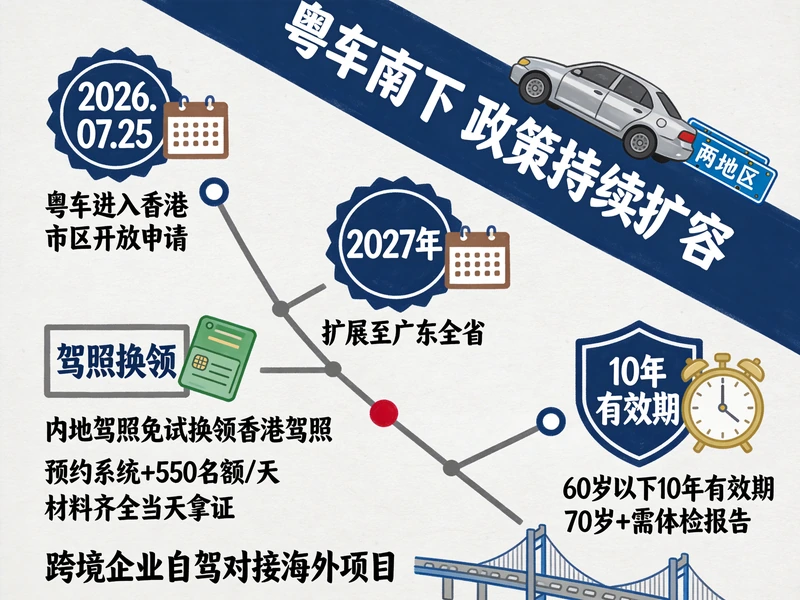 大湾区跨境企业注意！“粤车南下”扩至9城，香港驾照...