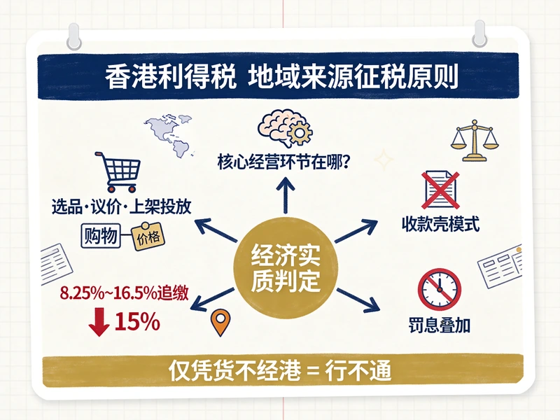 香港公司利得税离岸免税申请证据链合规指南