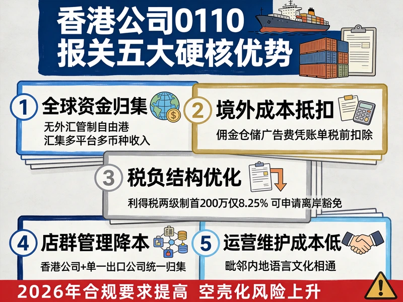 0110报关模式香港公司五大核心优势图解