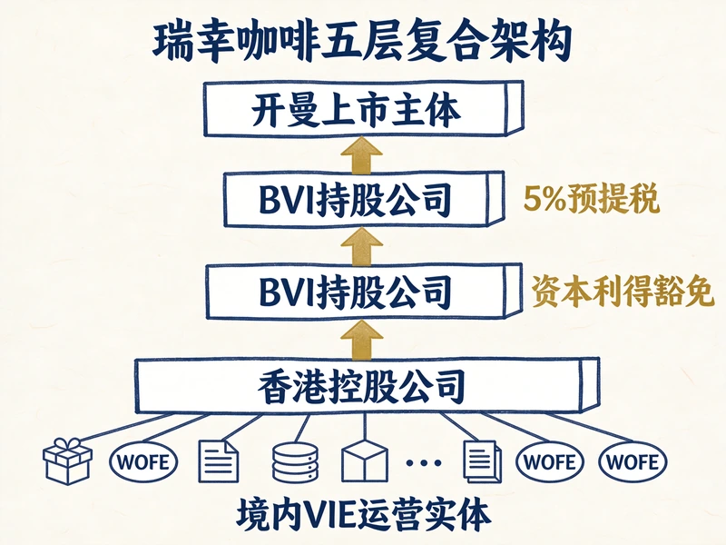 跨境电商、外贸老板必看：瑞幸的多WOFE+VIE架构，...