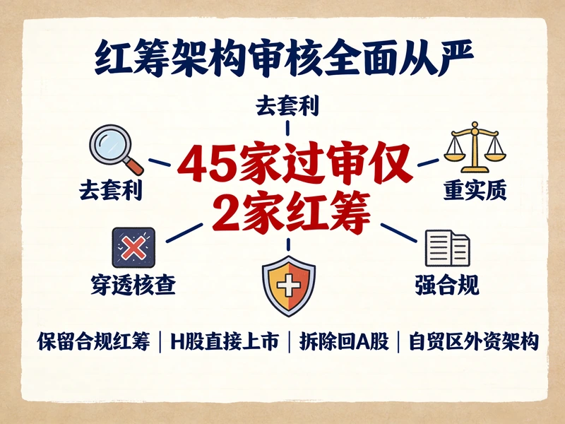 红筹监管全面收紧！2026出海企业该如何选择上市路...