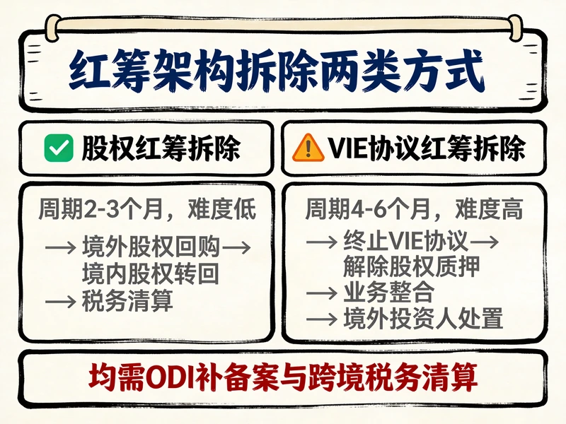 别乱拆红筹！外贸老板必看：VIE与股权红筹拆解差异...