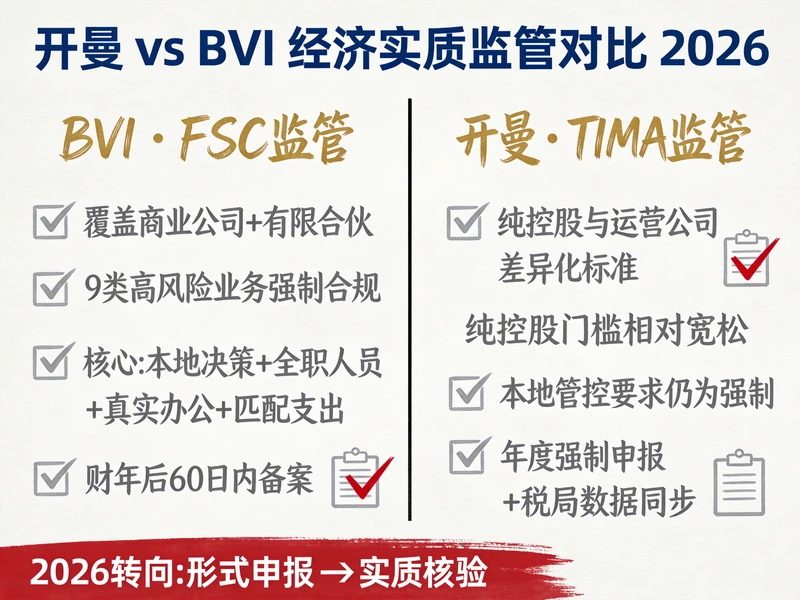开曼、BVI经济实质合规指南：跨境企业别再踩“空壳”...