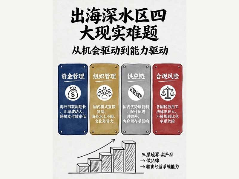 中国企业出海深水区四大核心挑战与三层进阶