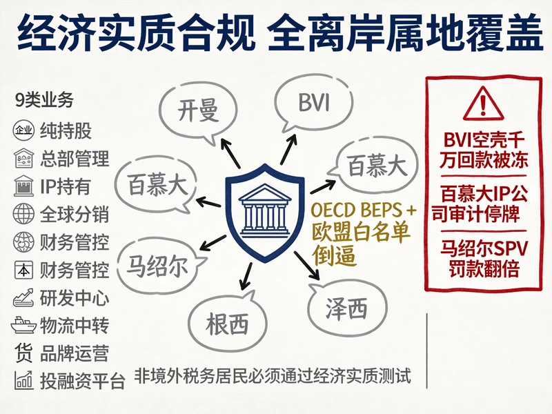 BVI百慕大马绍尔离岸公司经济实质合规案例警示