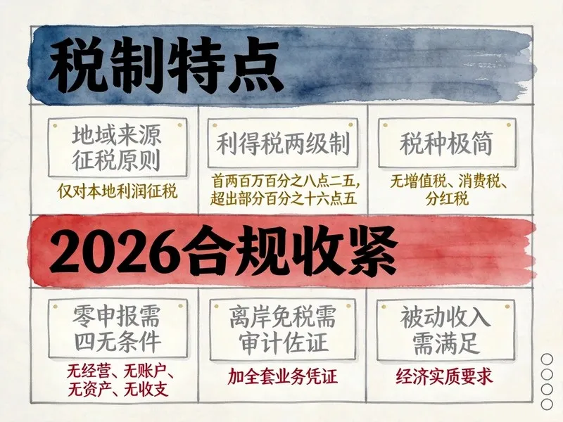 2026香港公司税务征税报税免税10问全指南