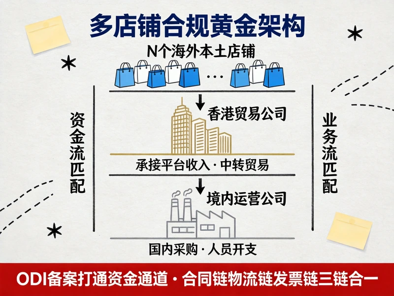 跨境电商多店铺合规税务架构方案