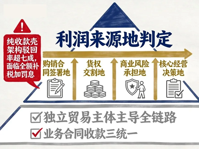2026香港利得税FSIE新规与利润来源地判定标准