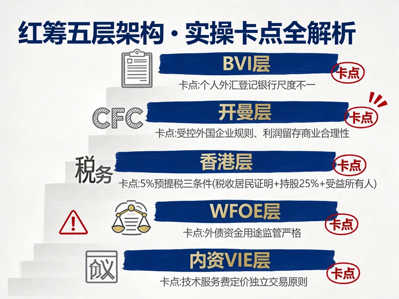 红筹架构资金管理实操：拆解五层合规卡点，告别教...
