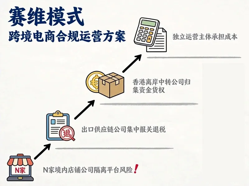 告别盲目开店群！跨境卖家必懂的赛维模式1.0/2.0核...