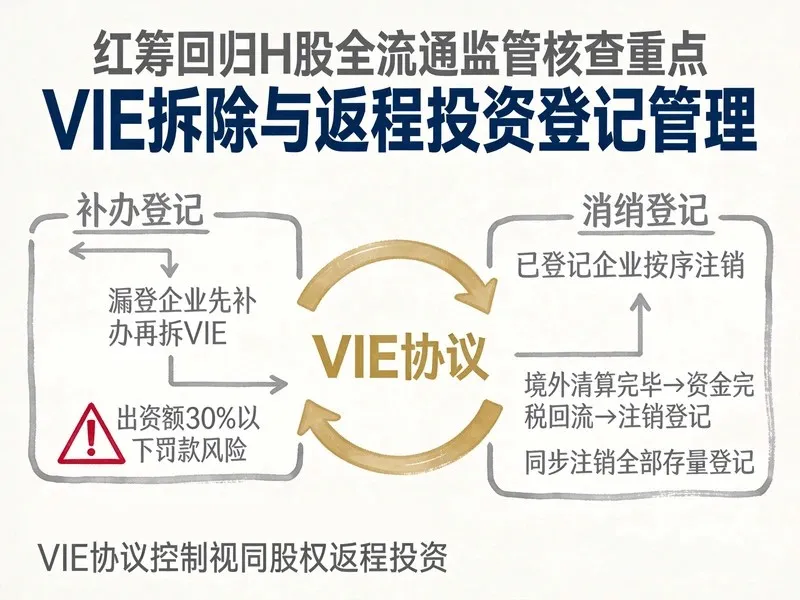VIE拆除、红筹回归H股全流通：别让37号文登记拖了...
