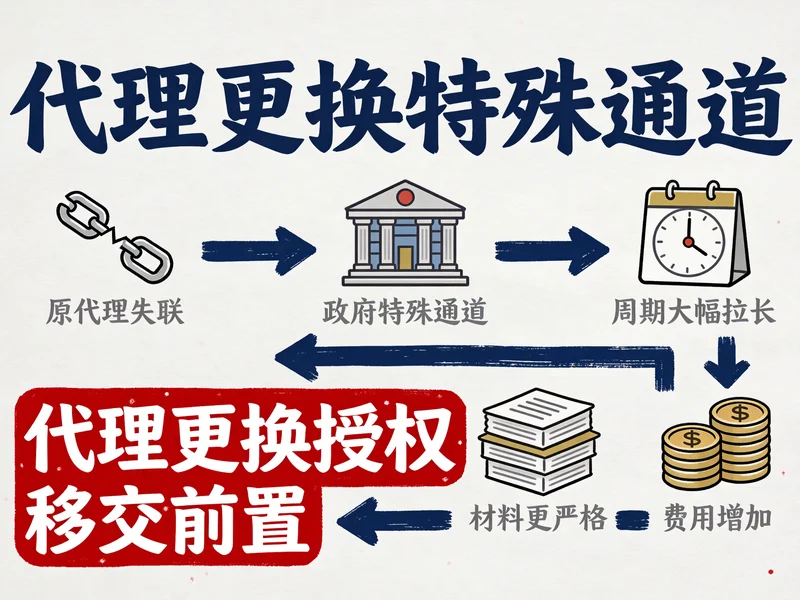 代理更换特殊通道流程
