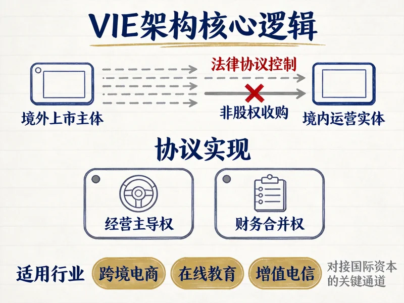 VIE架构核心逻辑